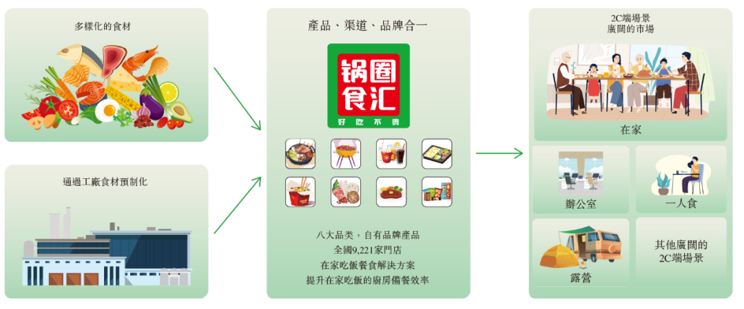 年入71亿，锅圈要IPO了！饮食服务领域的黑马崛起